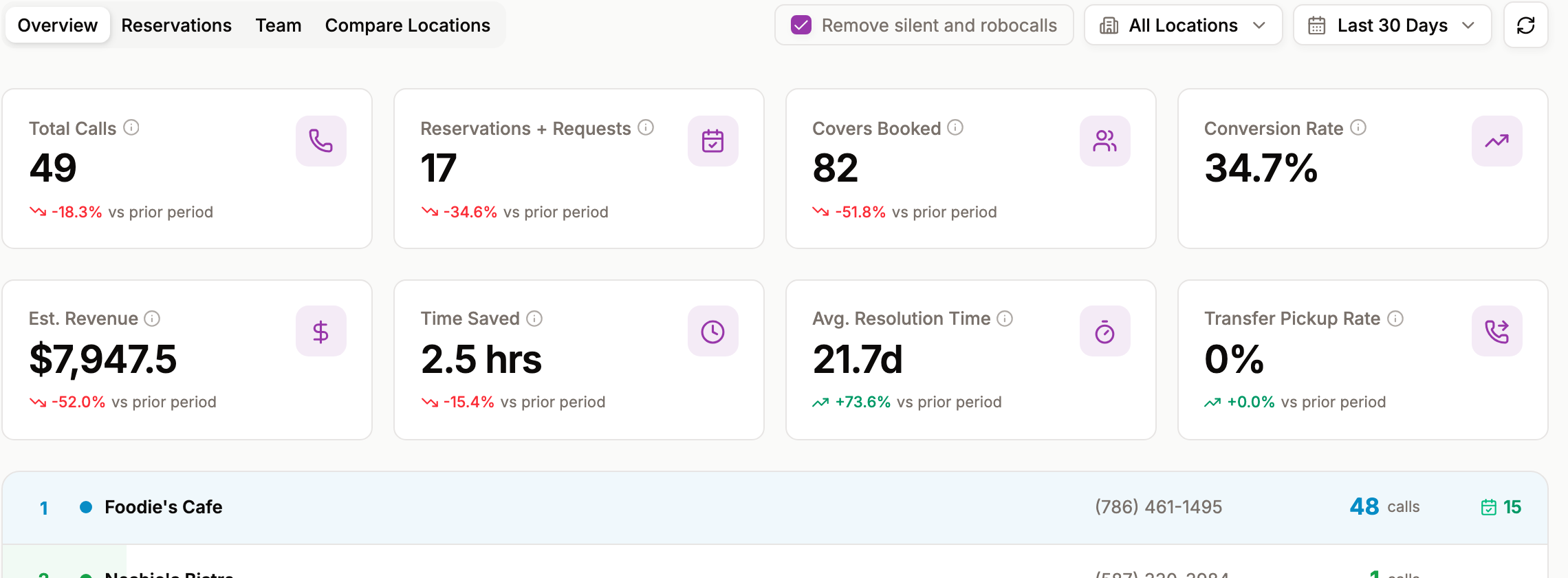 The Tablevoice dashboard: total calls, reservations, covers booked, conversion rate, estimated revenue and time saved